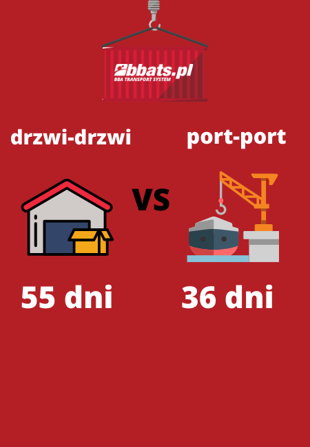 grafika przedstawiająca porównanie terminu dostawy door-door vs port-port