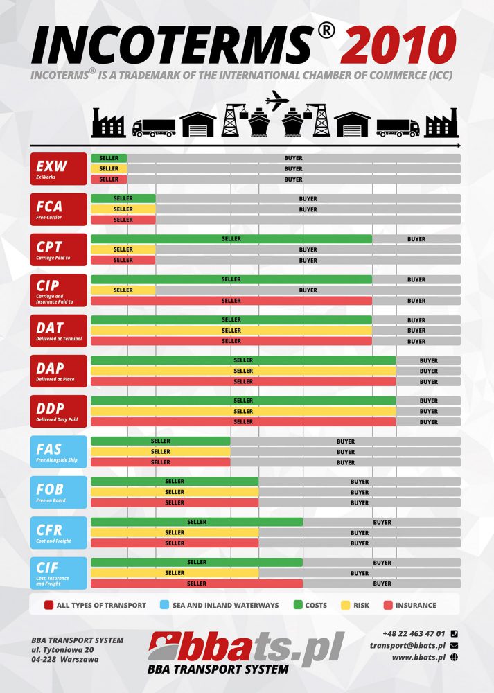 Incoterms 2010 BBA Transport System Infografika